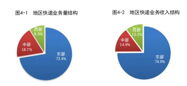 国家邮政局：11月份邮政行业寄递业务量完成187.8亿件 同比增长13.2% - 图片4