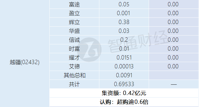 新股孖展统计 | 12月13日 - 图片3