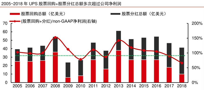 股票分红（UPS)