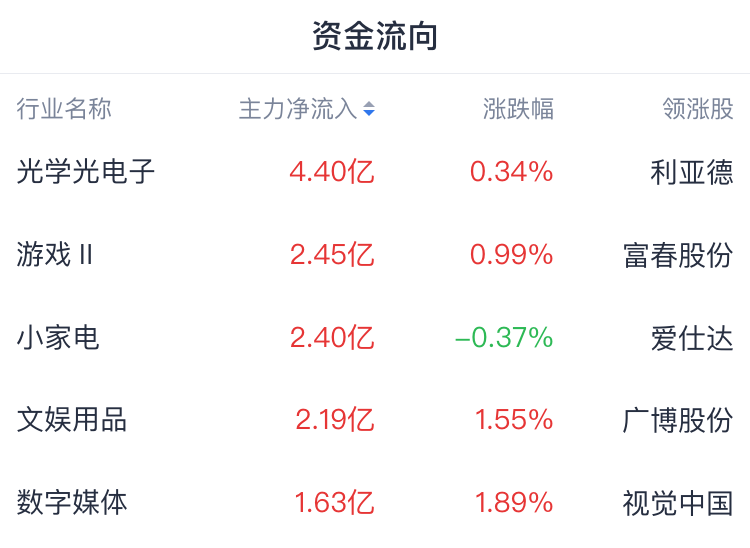 A股开盘速递 | 三大股指集体低开 创业板指跌超1% AI应用板块再度活跃 - 图片1