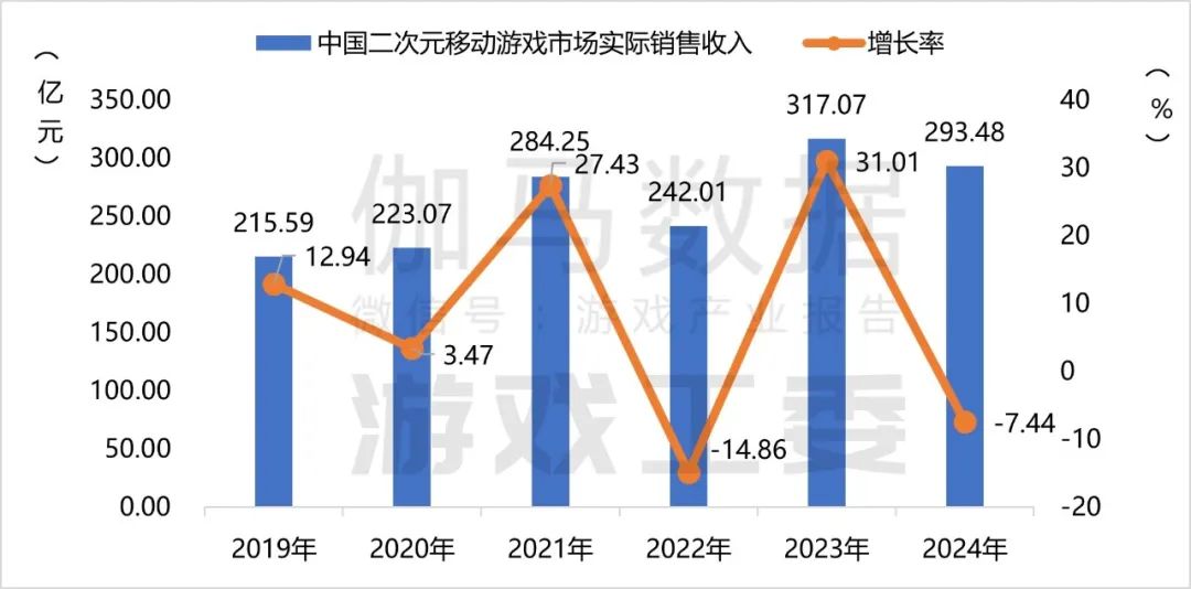 伽马数据：2024年国内游戏市场实际销售收入3257.83亿元 同比增长7.53% - 图片15