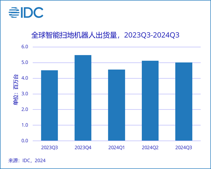 IDC：三季度全球智能扫地机器人出货501.4万台 同比增长11.1% - 图片1