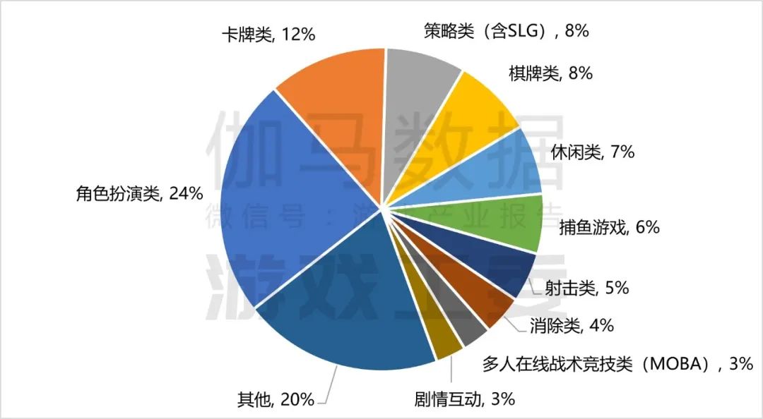 伽马数据：2024年国内游戏市场实际销售收入3257.83亿元 同比增长7.53% - 图片9