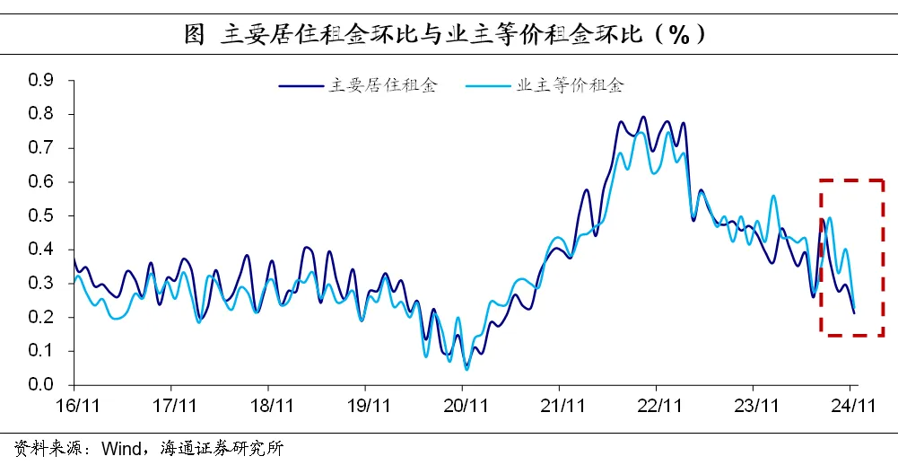 海通证券：11月美国核心服务通胀继续缓解 市场预期本月美联储降息25个基点 - 图片5