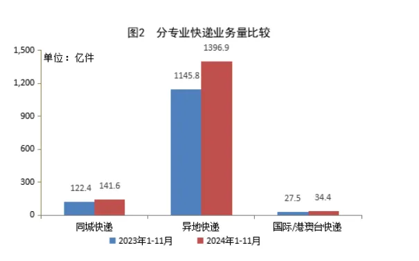 国家邮政局：11月份邮政行业寄递业务量完成187.8亿件 同比增长13.2% - 图片2