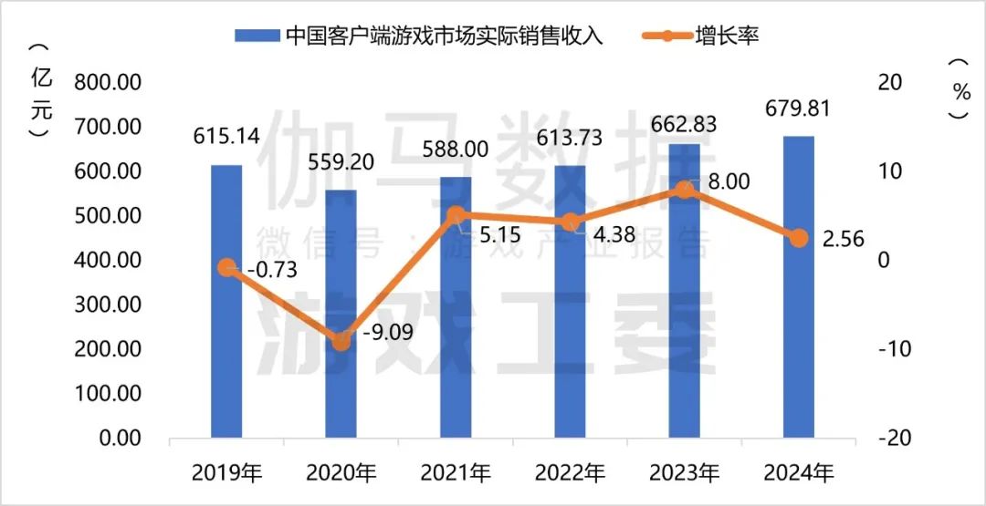 伽马数据：2024年国内游戏市场实际销售收入3257.83亿元 同比增长7.53% - 图片11