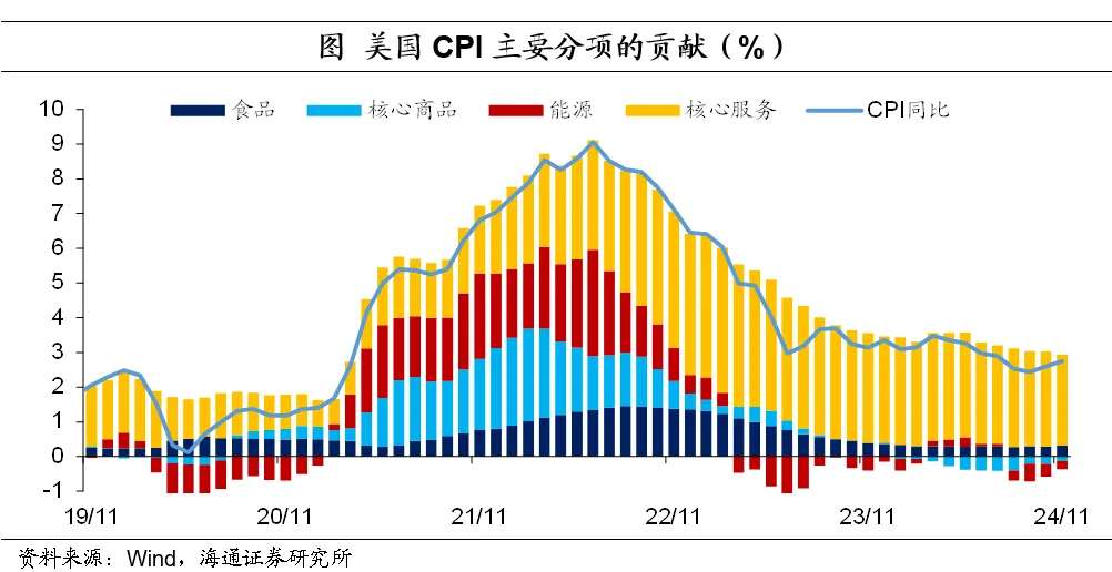 海通证券：11月美国核心服务通胀继续缓解 市场预期本月美联储降息25个基点 - 图片3