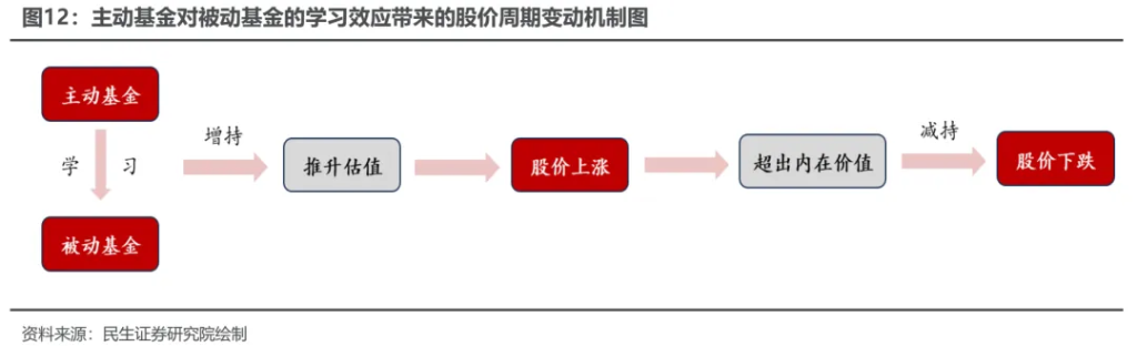 越久越“被动”：ETF崛起的海外经验与市场影响 - 图片11