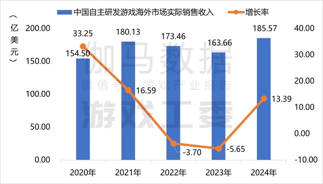 伽马数据：2024年国内游戏市场实际销售收入3257.83亿元 同比增长7.53% - 图片4