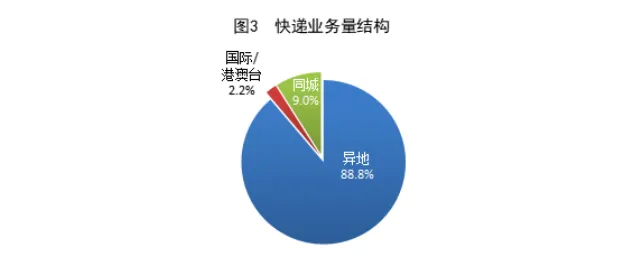 国家邮政局：11月份邮政行业寄递业务量完成187.8亿件 同比增长13.2% - 图片3