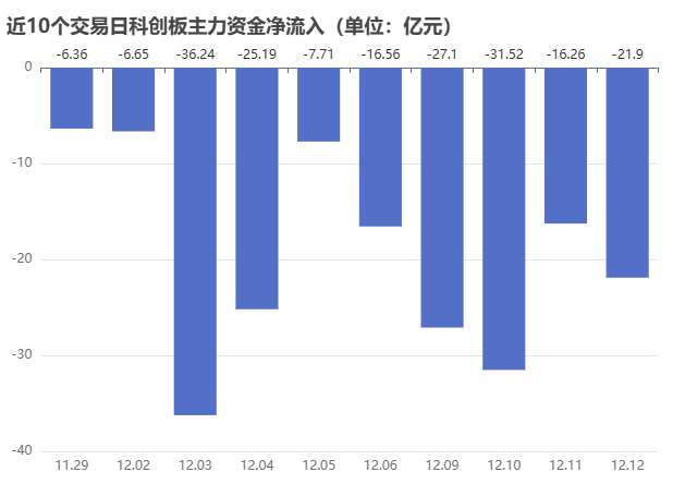 科创板（主力资金流入）