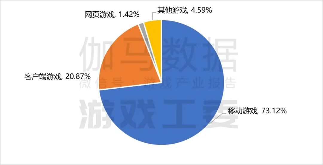 伽马数据：2024年国内游戏市场实际销售收入3257.83亿元 同比增长7.53% - 图片7