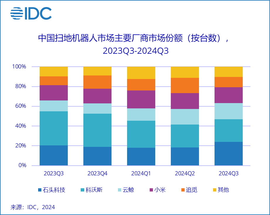 IDC：三季度全球智能扫地机器人出货501.4万台 同比增长11.1% - 图片3