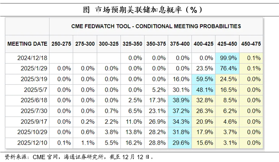 海通证券：11月美国核心服务通胀继续缓解 市场预期本月美联储降息25个基点 - 图片1