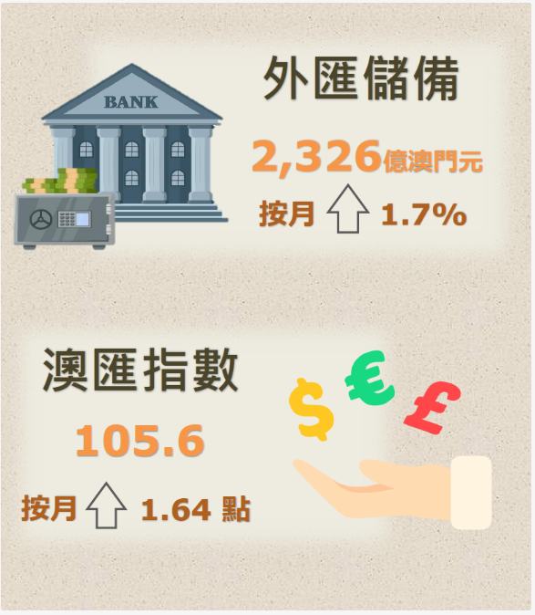 澳门：11月底外汇储备资产总额初步统计为2326亿澳门元 - 图片1