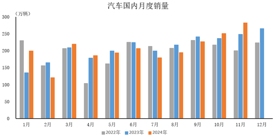 中汽协：11月汽车产销环比同比继续实现双增长 月度产销创历史新高 - 图片5