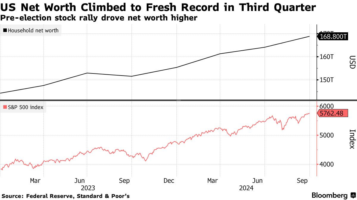 股市上涨推动下 美国家庭财富创历史新高 - 图片1