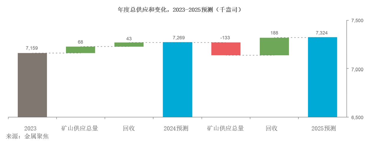 世界铂金投资协会：预计2025年铂金市场将出现53.9万盎司的赤字 为连续第三年市场短缺 - 图片1