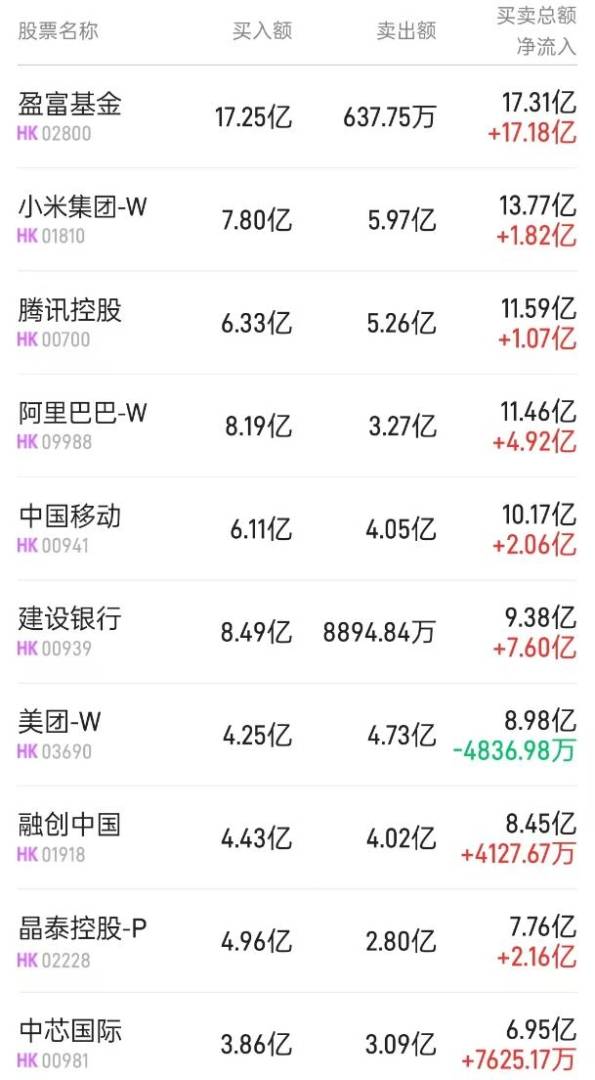 北水动向|北水成交净买入143.06亿 内资重新加仓港股ETF 抢筹阿里巴巴(09988)超17亿 - 图片1