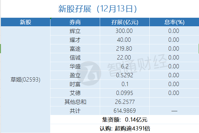 新股孖展统计 | 12月13日 - 图片1