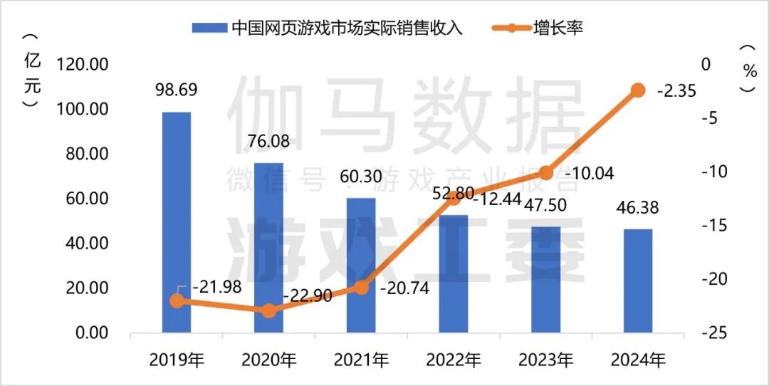 伽马数据：2024年国内游戏市场实际销售收入3257.83亿元 同比增长7.53% - 图片12