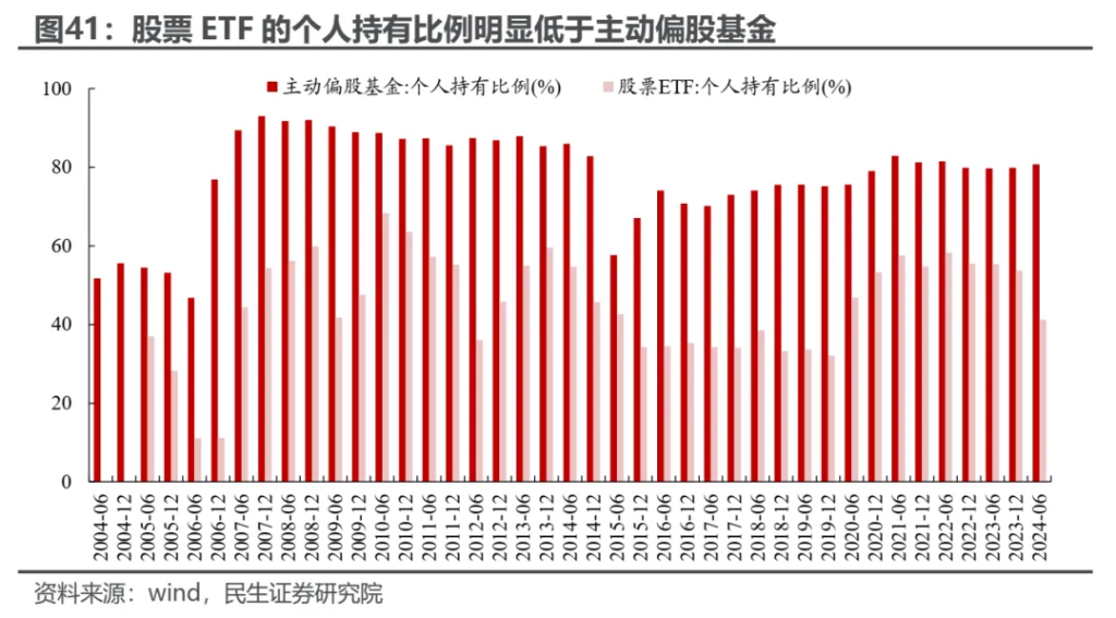 越久越“被动”：ETF崛起的海外经验与市场影响 - 图片33