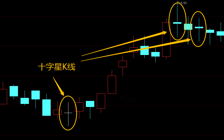 十字星K线