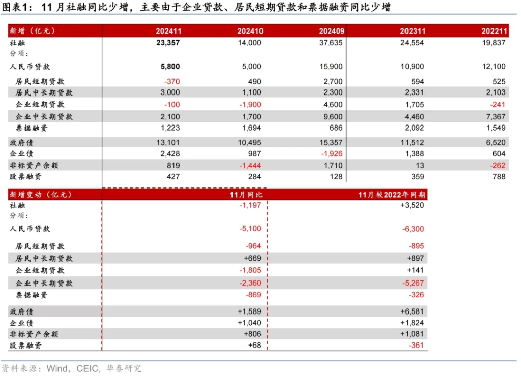 化债提振M1，但技术性压低贷款—11月社融数据点评 - 图片1