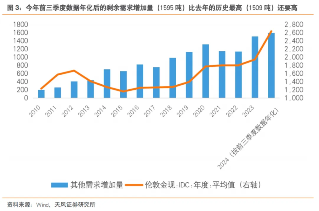 黄金的牛市没有结束 - 图片5