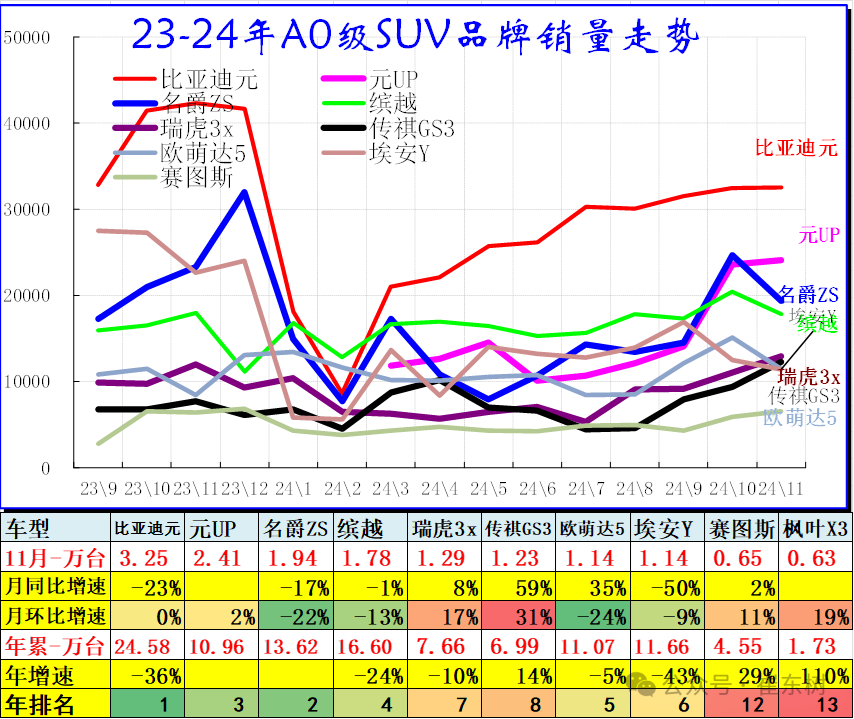 崔东树：11月轿车零售低于SUV零售 SUV市场高端化较强 - 图片4