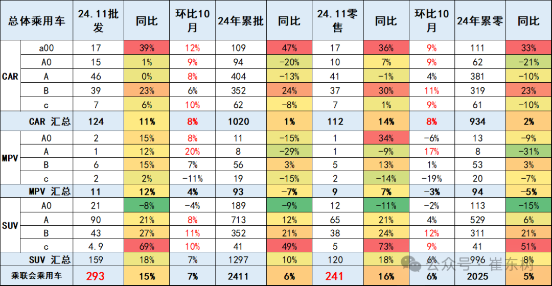 崔东树：11月轿车零售低于SUV零售 SUV市场高端化较强 - 图片1