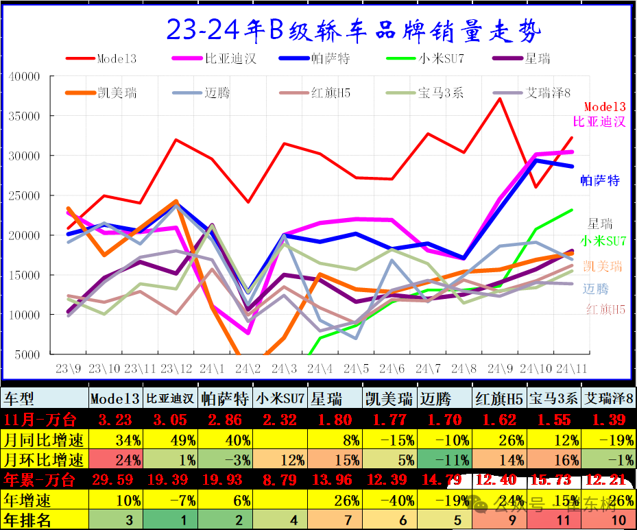 崔东树：11月轿车零售低于SUV零售 SUV市场高端化较强 - 图片7