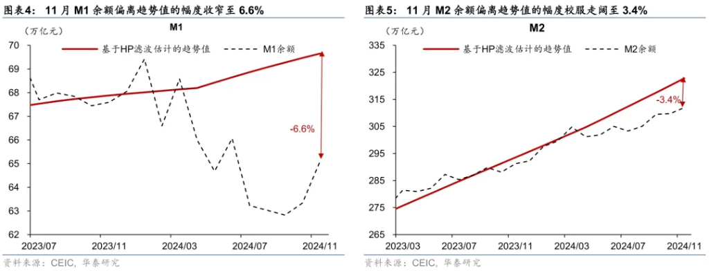 化债提振M1，但技术性压低贷款—11月社融数据点评 - 图片3