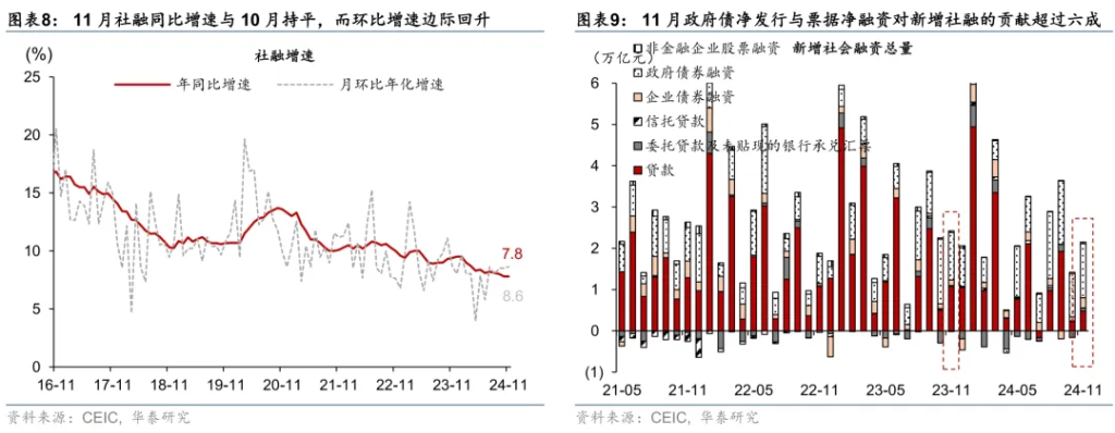 化债提振M1，但技术性压低贷款—11月社融数据点评 - 图片5