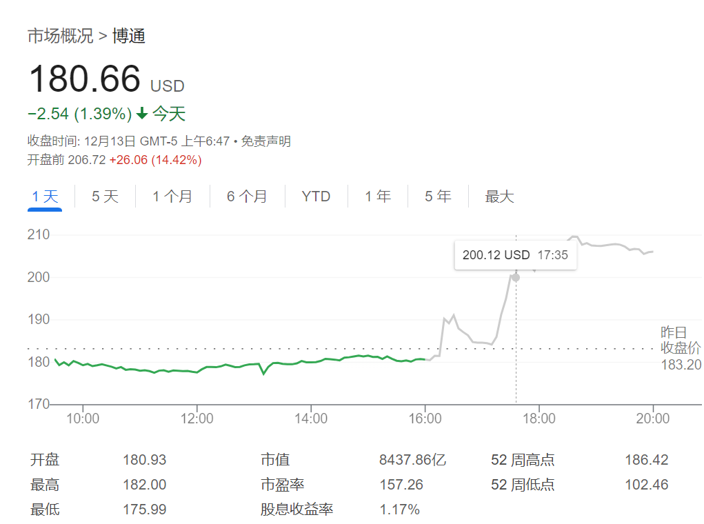 美股仅纳指涨，博通涨超24%市值首破万亿美元，美元创一个月最佳单周，黄金再跌 - 图片3