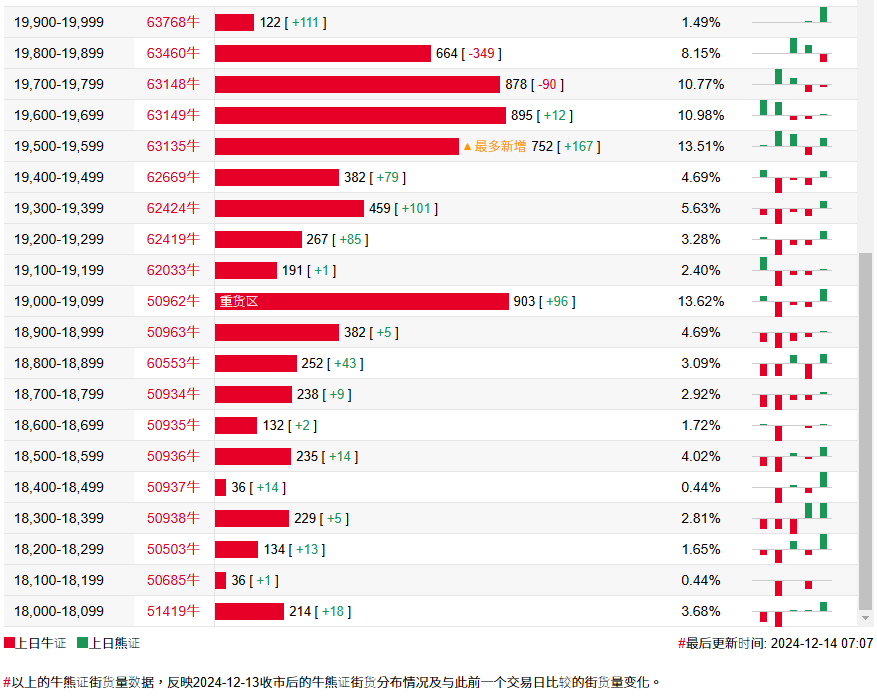 恒指牛熊街货比(67.7:32.3)︱12月14日 - 图片2