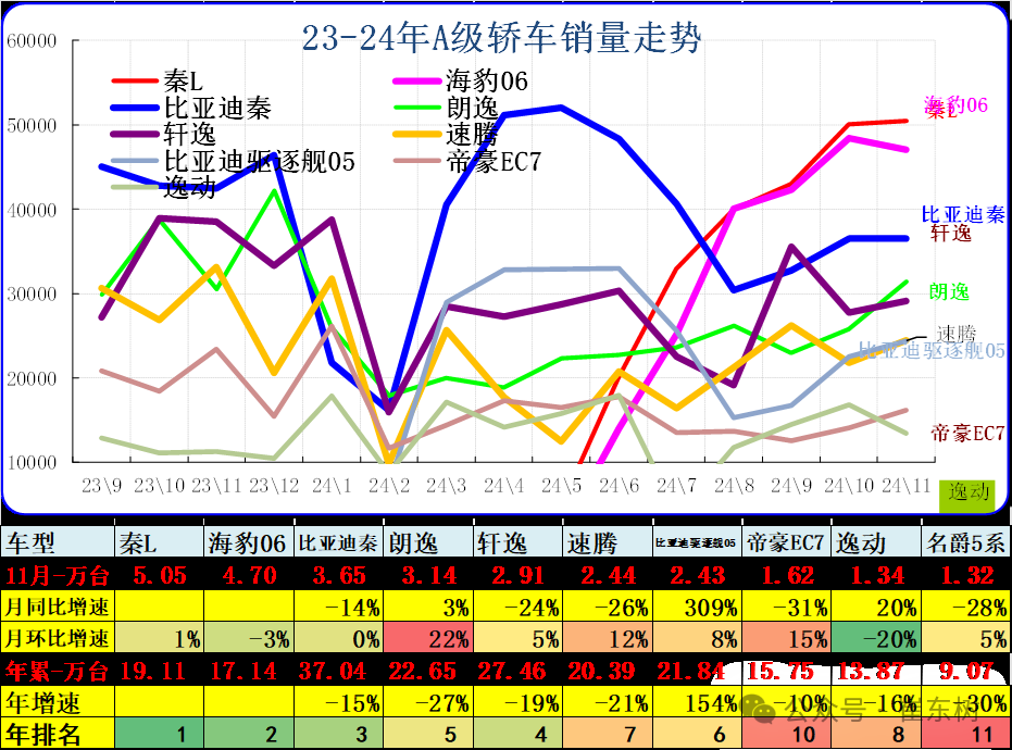 崔东树：11月轿车零售低于SUV零售 SUV市场高端化较强 - 图片5