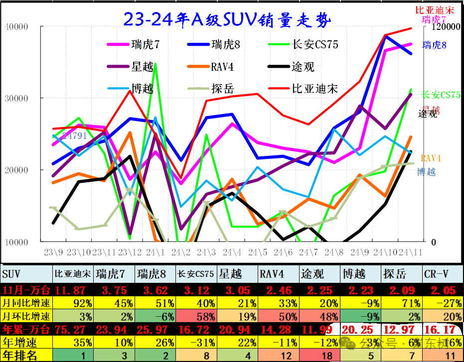 崔东树：11月轿车零售低于SUV零售 SUV市场高端化较强 - 图片6