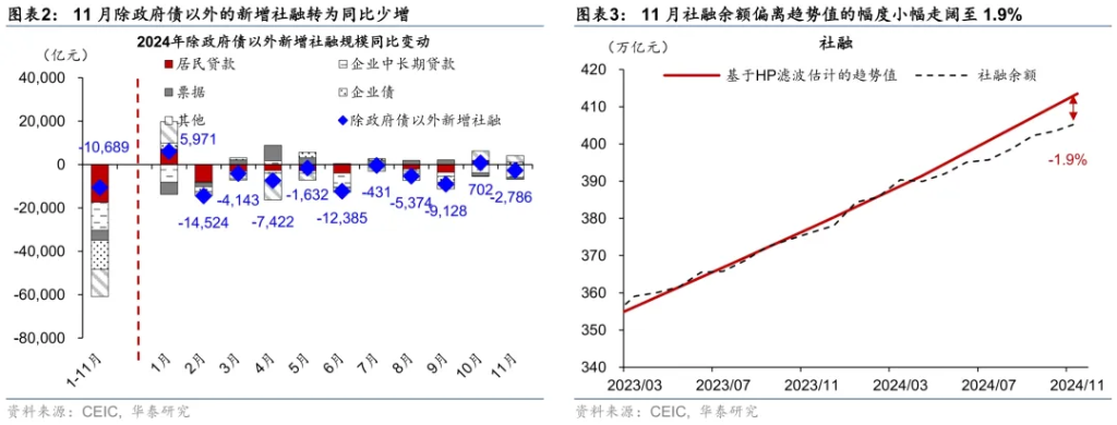 化债提振M1，但技术性压低贷款—11月社融数据点评 - 图片2