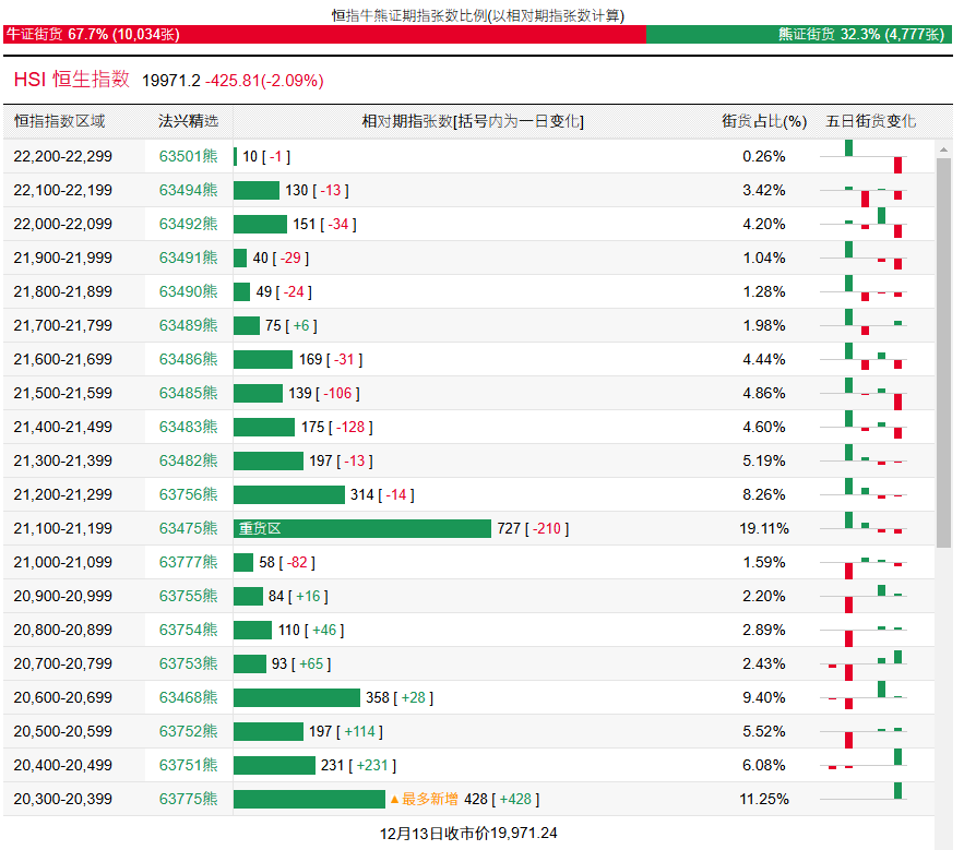 恒指牛熊街货比(67.7:32.3)︱12月14日 - 图片1