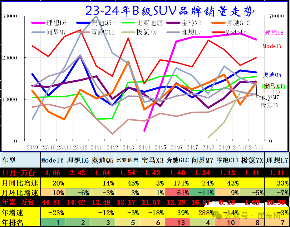 崔东树：11月轿车零售低于SUV零售 SUV市场高端化较强 - 图片8