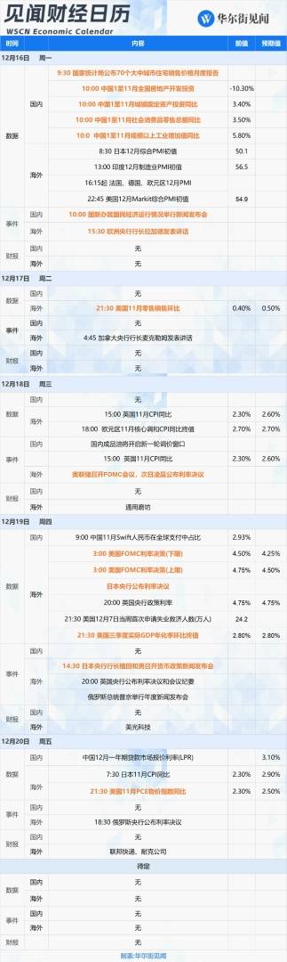 下周重磅日程：美、日、英央行齐上阵！中国11月经济数据、美联储最爱通胀指标公布 - 图片2