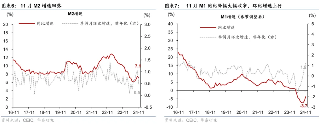 化债提振M1，但技术性压低贷款—11月社融数据点评 - 图片4