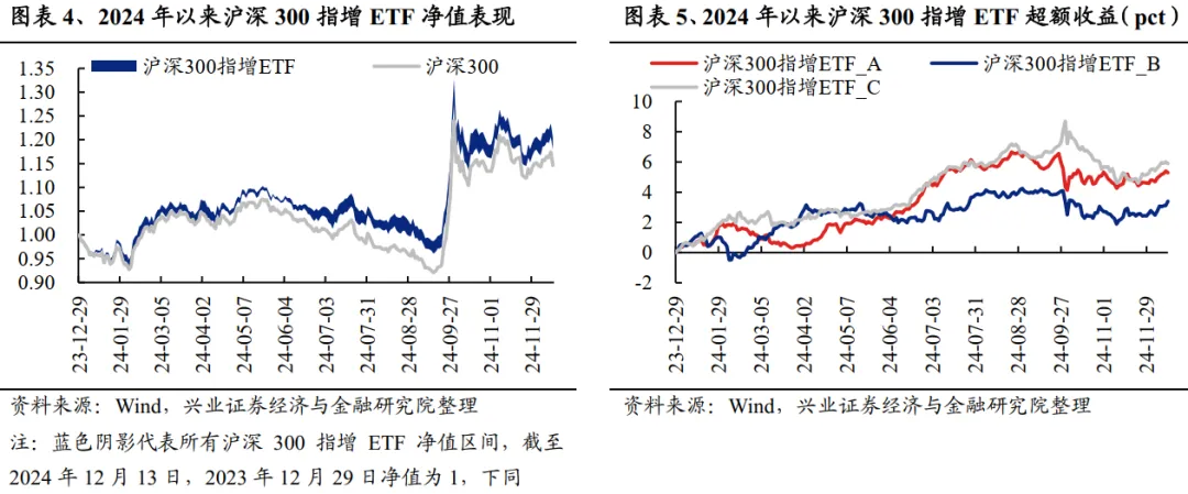 兴业证券：A股中指增ETF是如何对宽基指数进行增强的？ - 图片4