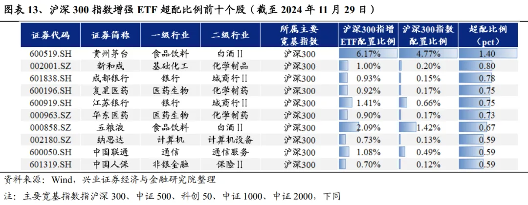 兴业证券：A股中指增ETF是如何对宽基指数进行增强的？ - 图片9