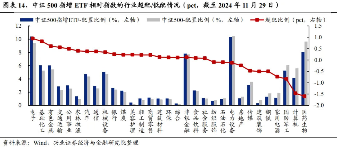 兴业证券：A股中指增ETF是如何对宽基指数进行增强的？ - 图片10