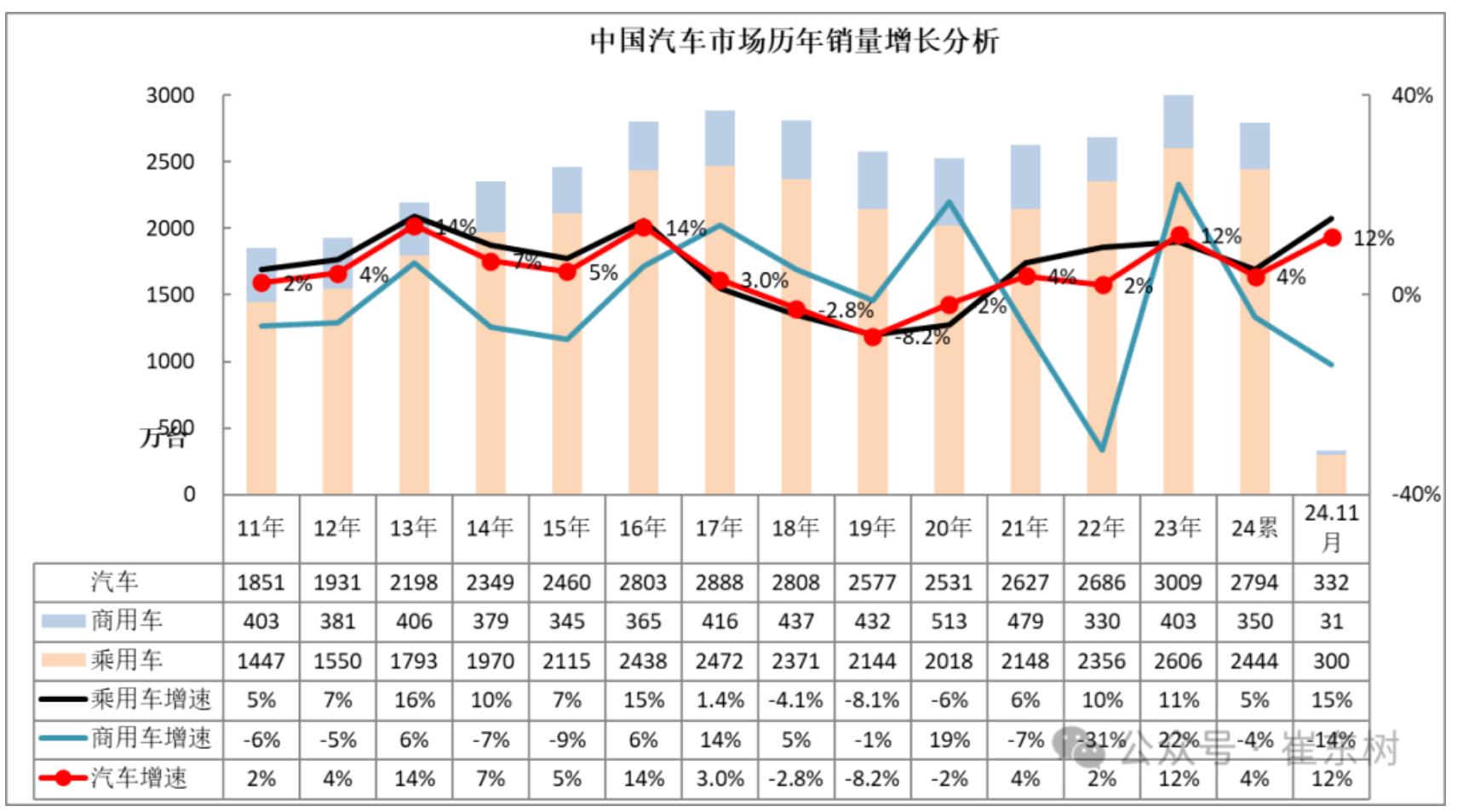 崔东树：11月全国汽车市场走势分化 呈现乘强商弱的走势 - 图片1