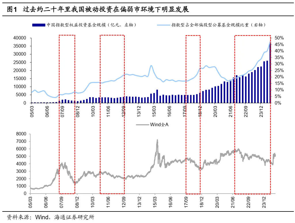 海通证券2025年策略展望：被动化趋势如何影响A股？ - 图片1