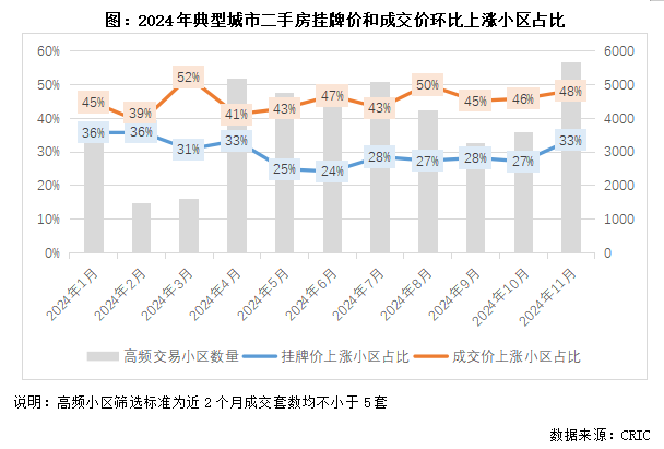 克而瑞地产研究：供需同频 二手房价在释放越来越为明显的企稳信号 - 图片1