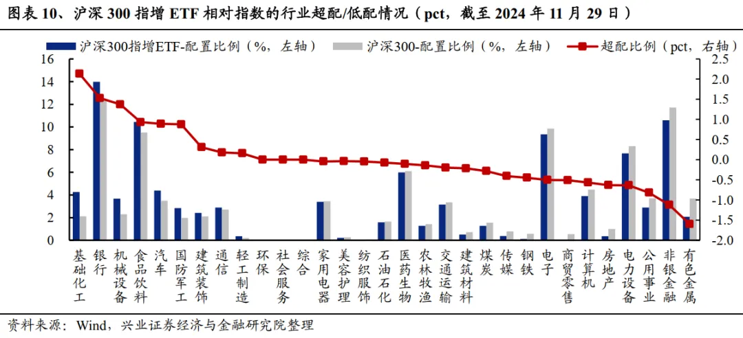 兴业证券：A股中指增ETF是如何对宽基指数进行增强的？ - 图片7